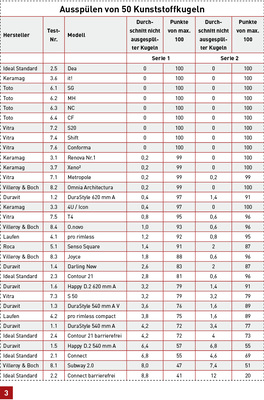 
Bei dieser Prüfung müssen bei fünf Prüfungen mit jeweils 50 Kunststoffkugeln mindestens 85 % der Kugeln aus dem WC-Becken ausgespült werden. Die Spannbreite der Ergebnisse reichte von 41 bis 100 Punkten.

