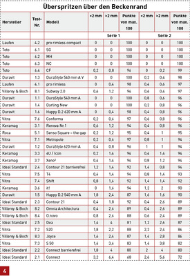
Beim Spritztest darf kein Spülwasser über den Beckenrand austreten und den Boden benetzen. Nur wenige kleine Tropfen sind zulässig. Rund um das zu prüfende WC-Becken wird auf dem Boden ein Pappkarton mit einem Überstand von 200 mm bezogen auf das Becken gelegt.
