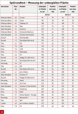 
Um die Beseitigung der Verunreinigung der Beckeninnenseite durch Urinspritzer zu dokumentieren, wurde für den SBZ-Praxisspültest diese Prüfung entwickelt.
