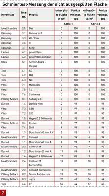 
Im hinteren Bereich des Beckens anhaftende Fäkalien sind augenfällig und besonders störend. Da muss dann die Bürste ran. Deshalb ist sauberes Ausspülen besonders wichtig.
