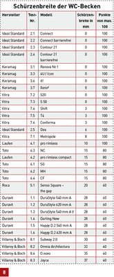 
Die Reinigungsfreundlichkeit des WC-Beckens ist ein wichtiges Qualitätsmerkmal. Durch eine Schürze ist das WC-Becken oft nicht mehr vollständig einsehbar.
