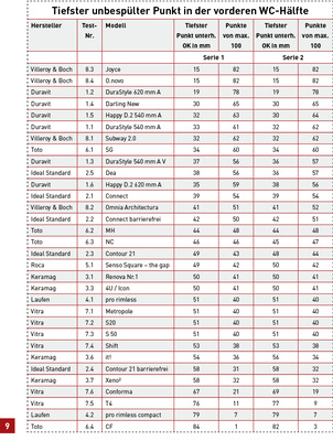 
Für die Reinigung des WC-Beckens ist nicht nur die unbespülte Fläche, sondern auch der tiefste unbespülte Punkt von Interesse. Denn beim Ausspülen können unterhalb der Wassereintrittsöffnungen schlierenförmige Anhaftungen zurückbleiben, die zwar flächenmäßig kaum ins Gewicht fallen, jedoch die Hygiene und den optischen Eindruck negativ beeinflussen.
