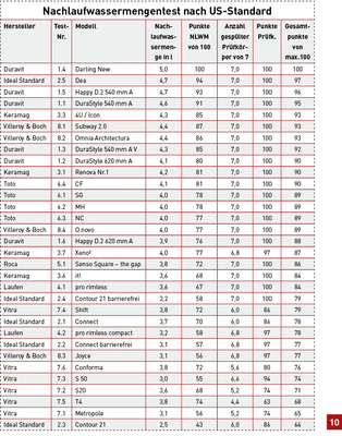 
Deutliche Unterschiede: Fünf Prüfkörper und 16 Blatt Papier wurden bei dem Test ausgespült und dabei eine auch in der Praxis realistische Nachlaufwassermenge ermittelt.
