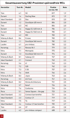 
Die Gesamtbewertung des SBZ-Praxis-Spültest nach zwölf Einzeldisziplinen. Von maximal 900 möglichen Punkten erreichte Testsieger SG von Toto 817.
