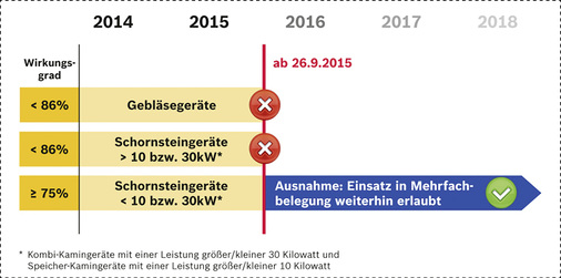 <p>
Buderus und Junkers werden auch über den Herbst hinaus Heizwertgeräte anbieten, um den Markt im Rahmen der Ausnahmeregelungen bedienen zu können.
</p>