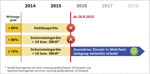 
Buderus und Junkers werden auch über den Herbst hinaus Heizwertgeräte anbieten, um den Markt im Rahmen der Ausnahmeregelungen bedienen zu können.
