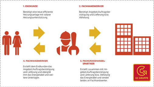 
Wie es später mit dem ErP-Label funktionieren soll, zeigt dieser grafisch dargestellte Ablaufplan.
