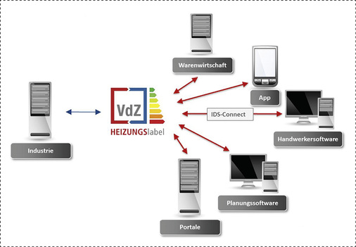 
Darstellung der Möglichkeiten des Datentransfers bei der Anwendung von Heizungslabel. Auch die Planer werden über ihre Programme entsprechend versorgt.
