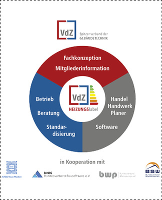 
Die Partner, die gemeinsam mit dem VdZ das Softwaretool Heizungslabel entwickelt haben.
