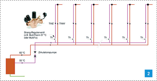 
Automatisches  Zirkulationsregulierventil.
