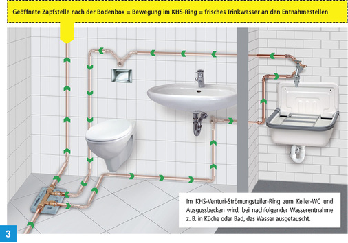 
Einsatz eines KHS-Venturi-Strömungsteilers bei nicht bestimmungsgemäßer Nutzung.
