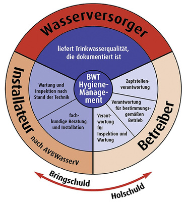
Versorger, Installateur und Betreiber haben eine gemeinsame Verantwortung für das Lebensmittel Trinkwasser.
