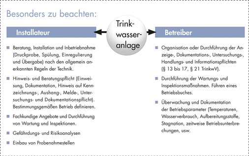
Forderungen an den Installateur und den Betreiber hinsichtlich der Trinkwasserhygiene.

