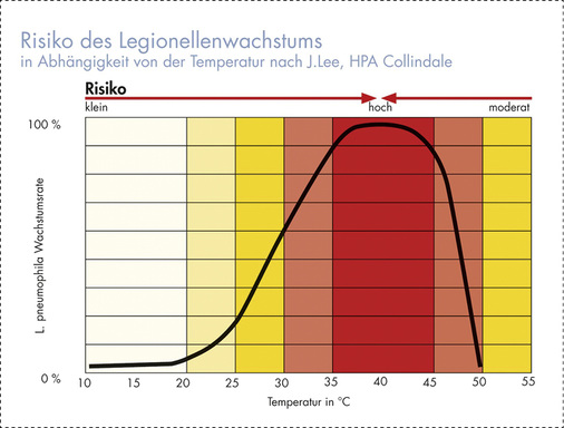 
Risiko des Legionellenwachstums in Abhängigkeit von der Temperatur nach Professor Exner (Institut für Hygiene und Öffentliche Gesundheit der Universität Bonn).
