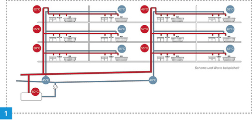 <p>
Unterschiedliche Druckverluste führen zu unterschiedlicher Durchströmung und damit zu ungleichmäßiger Verteilung.
</p>