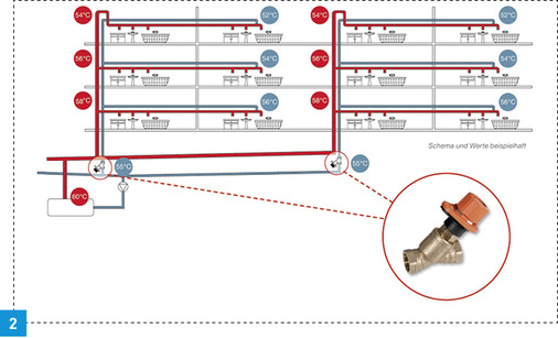 
Durch die Installation von Drosselventilen werden fest eingestellte Druckverluste in den Steigsträngen abgeglichen und so eine gleichmäßige Durchströmung und Verteilung ermöglicht. Bei Änderung der Druckverhältnisse können statische Ventile nicht mehr mithalten.
