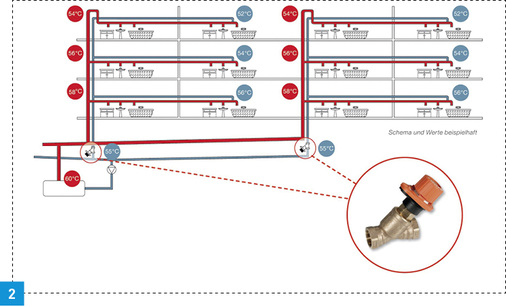 <p>
Durch die Installation von Drosselventilen werden fest eingestellte Druckverluste in den Steigsträngen abgeglichen und so eine gleichmäßige Durchströmung und Verteilung ermöglicht. Bei Änderung der Druckverhältnisse können statische Ventile nicht mehr mithalten.
</p>