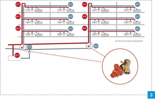 
Durch die Installation von Regelventilen mit thermostatischer Temperaturregelung werden variable Druckverluste in den Steigsträngen modulierend abgeglichen und so eine gleichmäßige Durchströmung und Verteilung ermöglicht. Zwischen den Etagen bestehen durch unterschiedliche Leitungslängen noch immer unterschiedliche Druckverluste.

