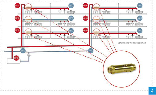 <p>
Stockwerksregulierventile mit Thermoelement sorgen für einen automatischen hydraulischen Abgleich anhand der voreingestellten Temperatur.
</p>