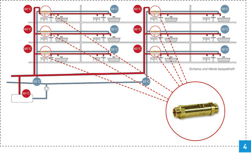 
Stockwerksregulierventile mit Thermoelement sorgen für einen automatischen hydraulischen Abgleich anhand der voreingestellten Temperatur.
