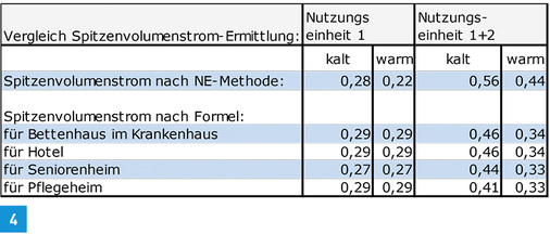 
Vergleich der ermittelten Spitzenvolumenströme.
