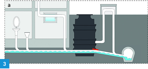 
Hybrid-Hebeanlagen nutzen im Normalbetrieb das natürliche Gefälle.
