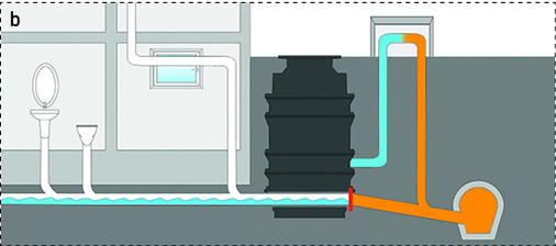 
Nur im Rückstaufall schließt die Klappe und Abwasser wird über die Rückstauschleife in den Kanal gepumpt.
