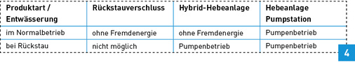 
Unterschiede in der Funktionsweise von Hebeanlagen.
