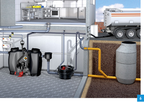 
Ecolift XL ist auch für den Einsatz hinter Fettabscheidern geeignet.
