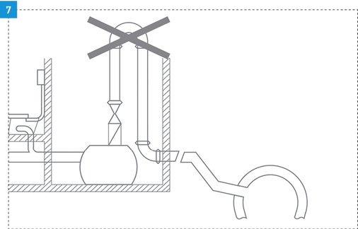 
Noch immer werden auch bei natürlichem Gefälle zum Kanal häufig Hebeanlagen eingesetzt. Dabei pumpen sie das Abwasser ständig über die Rückstauebene in den Kanal und sorgen so für einen höheren Energieverbrauch und eine höhere Lärmbelästigung als Hybrid-Hebeanlagen.

