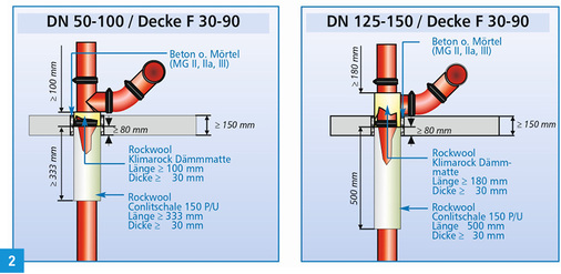 
Geprüfte Brandschutzlösungen der Firma Rockwool für nichtbrennbare gusseiserne Abflussrohre mit ABP P-3725/4130-MPA BS.
