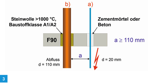 
Beispiel Brandschutzlösung gemäß Erleichterungen nach MLAR.
