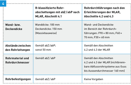 
Unterschiede zwischen geprüften Rohrabschottungen mit abZ / abP und Rohrdurchführungen nach den Erleichterungen der MLAR.
