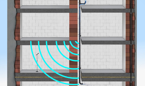 
Während die DIN 4109 alle geräuschverursachenden Einflussgrößen berücksichtigt, spielt in der DIN EN 14366 nur das Ablaufgeräusch einer Fallleitung eine Rolle. Das bedeutet: Der geschuldete Schallschutznachweis darf nur auf Basis einer Prüfung nach DIN 4109 erfolgen.
