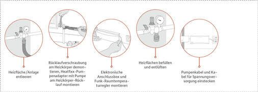 
In fünf Schrittenist die Miniaturpumpe installiert. Für den Kunden ergibt sich eine schnelle, saubere und kostengünstige Lösung.
