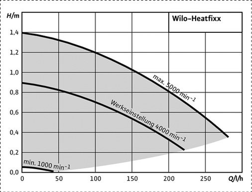 <p>
Kennlinien der Heatfixx-Pumpe samt Adapter für verschiedene Pumpendrehzahlen.
</p>