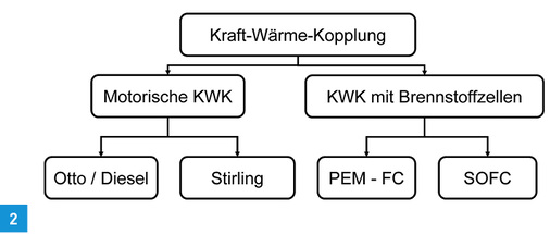 
Übersicht über die verschiedenen KWK-Produkte, die derzeit auf dem Markt erhältlich sind.
