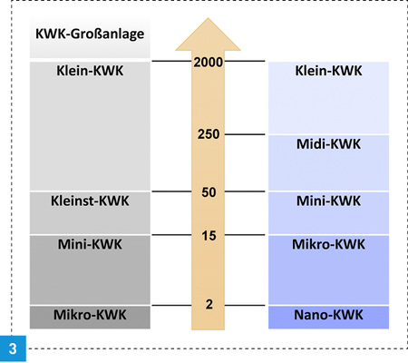 <p>
Es gibt verschiedene Arten zur Unterteilung der Leistungsklassen bei BHKW – hier in der Einheit kW. Verbindliche Regelungen hierfür gibt es jedoch nicht.
</p>