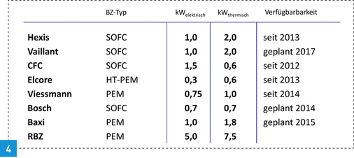 
Leistungsdaten der Brennstoffzellen-Heizgeräte, die auf dem europäischen Markt verfügbar sind oder die sich derzeit noch in der Entwicklung befinden.
