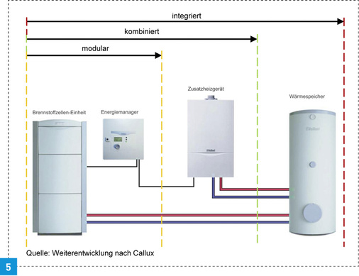 <p>
</p>

<p>
Exemplarischer Aufbau einer Anlage mit Brennstoffzellen-Heizgerät am Beispiel von Vaillant-Geräten.
</p> - © Bild: Callux

