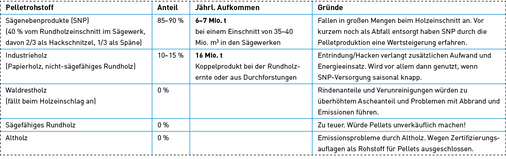 <p>
Rohstoffe und deren Anteile an der Pelletproduktion. Es werden nur die Materialien verwendet, die einen sauberen Abbrand sicherstellen.
</p>