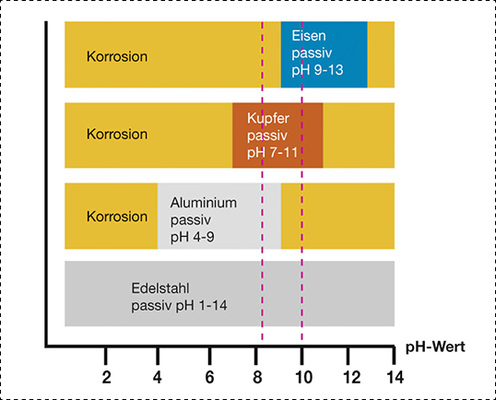 
pH-Bereiche aktiver und passiver Korrosion für Eisen, Kupfer und Aluminium. Edelstahl verhält sich über den gesamten Bereich korrosionsstabil. Die roten Linien begrenzen den nach dem Stand der Technik einzuhaltenden pH-Bereich für Heizungswasser.
