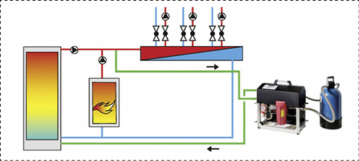
Einbinden des Inline-Aufbereitungssystems vom Heizungsvorlauf zu einem Pufferspeicher. 

