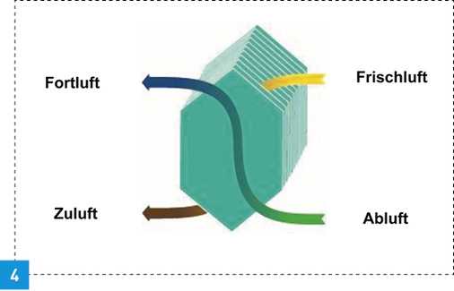 
Beim Plattenwärmetauscher werden Abluft und Zuluft aneinander vorbeigeführt. Sind die Platten als Membran ausgeführt, diffundiert zusätzlich auch Feuchtigkeit.
