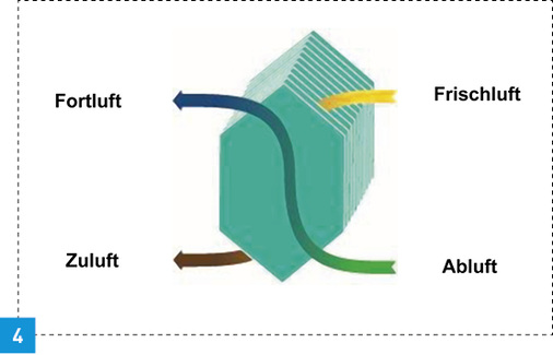 <p>
Beim Plattenwärmetauscher werden Abluft und Zuluft aneinander vorbeigeführt. Sind die Platten als Membran ausgeführt, diffundiert zusätzlich auch Feuchtigkeit.
</p>