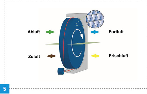 
Im Rotationswärmeübertrager durchströmt die Abluft den oberen Bereich des Rotors. Die Aluminiumlamellen erwärmen sich und Feuchtigkeit kondensiert. 
