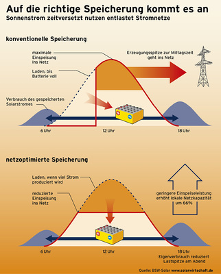 



Um die Mittagszeit kommt es häufig zu einem Überangebot an Strom aus PV-Anlagen. Durch eine netzoptimierte Speicherung wird die Einspeiseleistung vermindert und der Eigenstromanteil erhöht.
