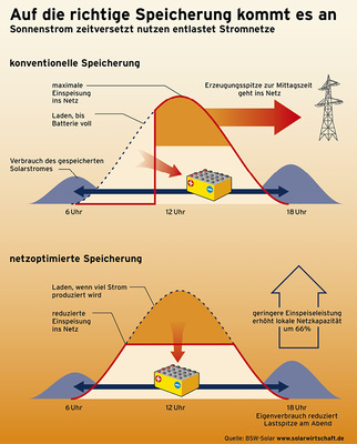 <p>
</p>

<p>
Um die Mittagszeit kommt es häufig zu einem Überangebot an Strom aus PV-Anlagen. Durch eine netzoptimierte Speicherung wird die Einspeiseleistung vermindert und der Eigenstromanteil erhöht.
</p> - © Bild: BSW-Solar

