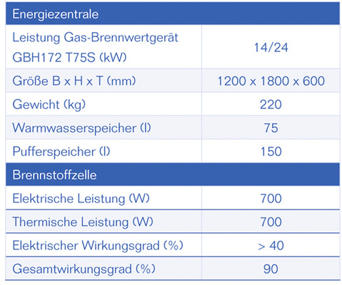 
Technische Daten für die Brennstoffzelle Logapower FC10.
