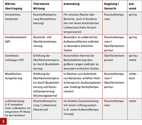 <p>
</p>

<p>
Die Tabelle zeigt die verschiedenen Möglichkeiten der Wärmeübertragung zum thermischen Feuchteschutz von Kellerräumen und ihre Einsatzbereiche.
</p> - © Quelle: Frank Hartmann / Forum Wohnenergie

